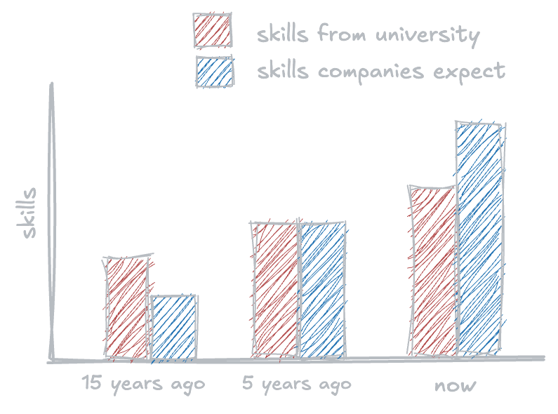Chart showing the gap between skills from university and skills companies expect over time