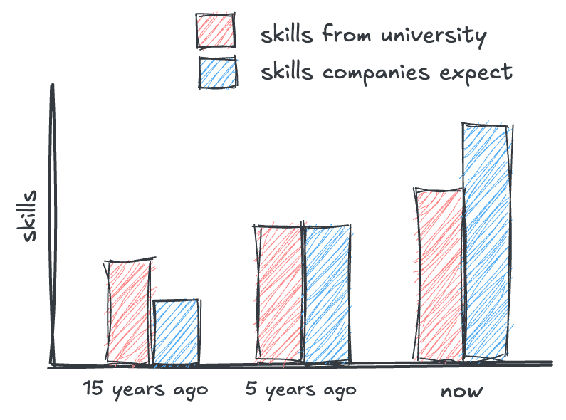 Chart showing the gap between skills from university and skills companies expect over time
